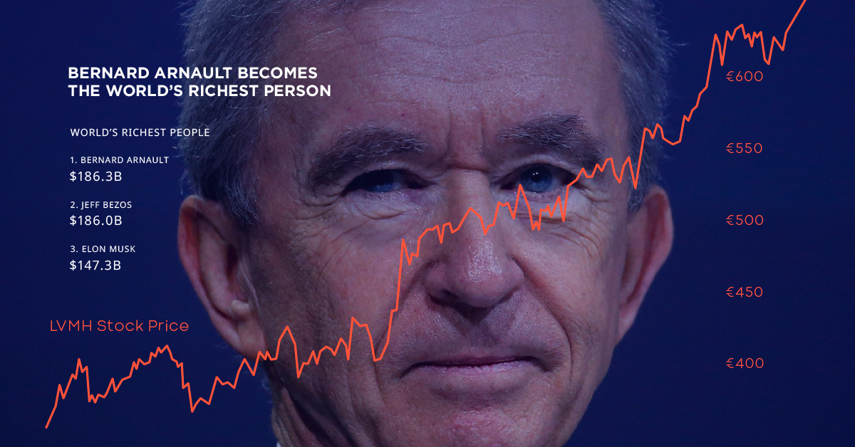 LVMH CEO Bernard Arnault wins bid to stay on until he is 80, not ready to  name successor
